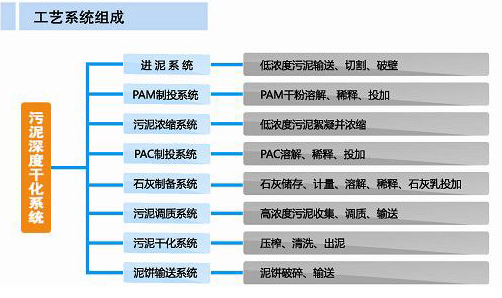 污水干化系统